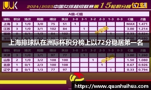 上海排球队在洲际杯积分榜上以72分稳居第一名