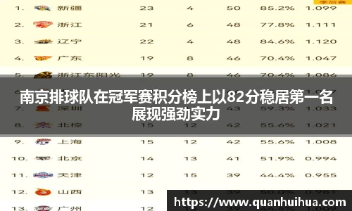 南京排球队在冠军赛积分榜上以82分稳居第一名展现强劲实力